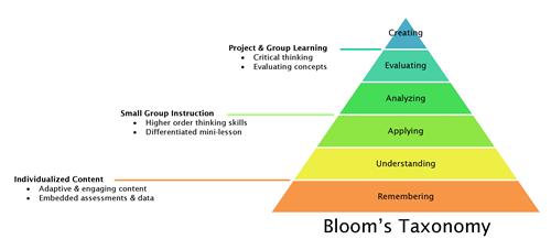 Bloom's Taxonomy 